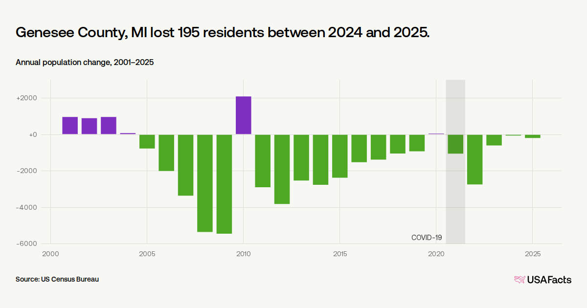 Is Genesee County, MI's population growing or shrinking? | USAFacts