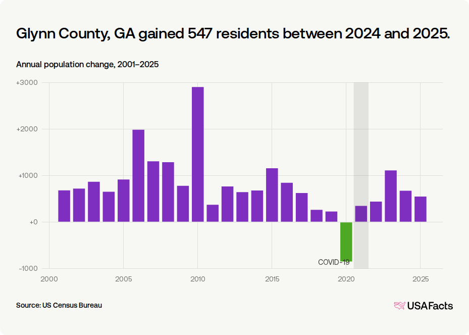 Is Glynn County, GA's population growing or shrinking? | USAFacts