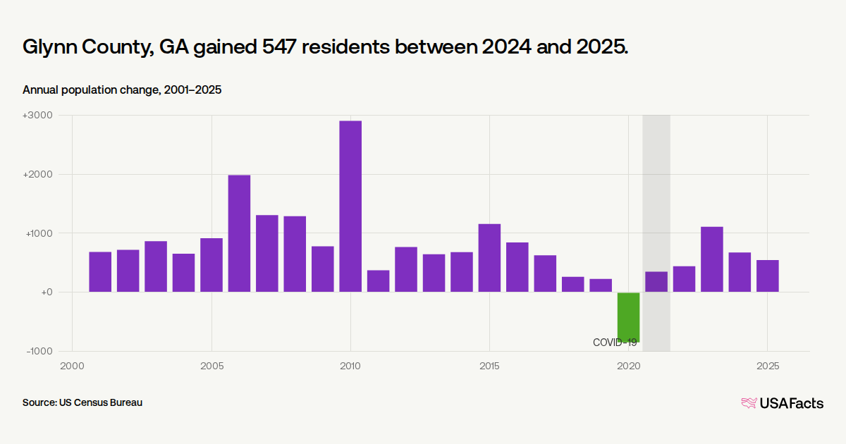 Is Glynn County, GA's population growing or shrinking? | USAFacts