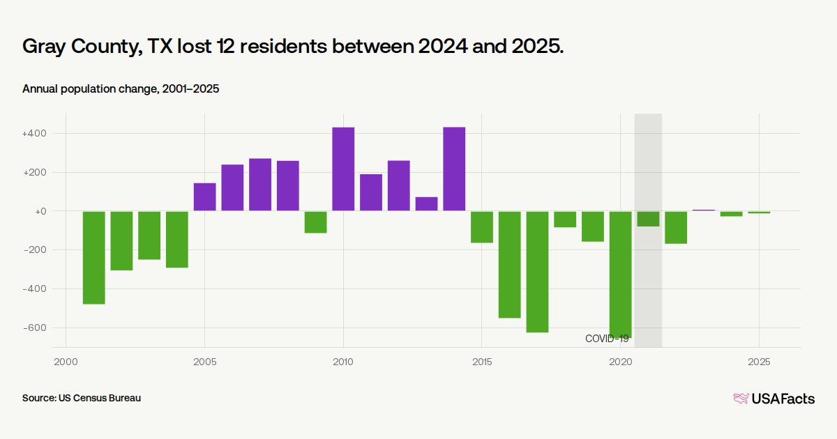 Gray Count Is Gray County, TX's population growing or shrinking? | USAFacts