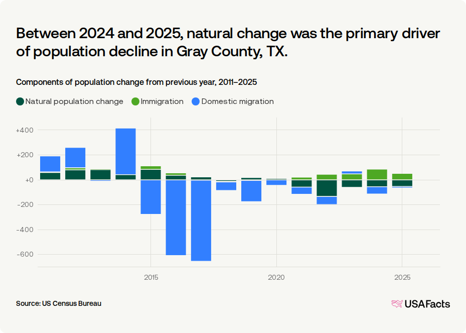 Gray Count Is Gray County, TX's population growing or shrinking? | USAFacts