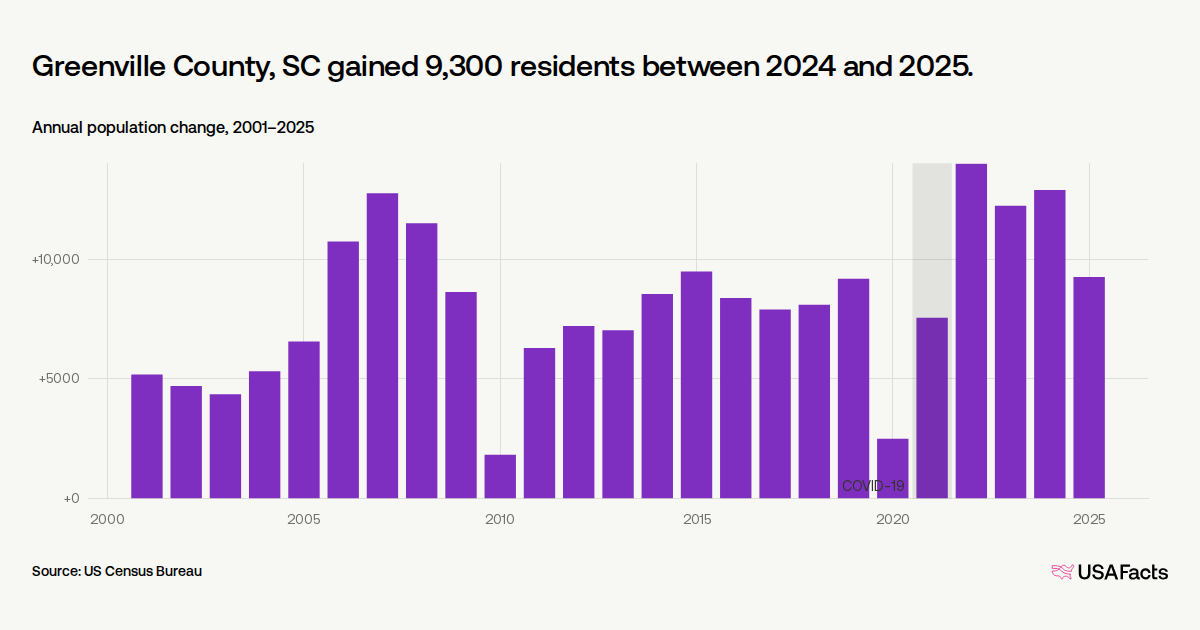 Is Greenville County, SC's population growing or shrinking? | USAFacts