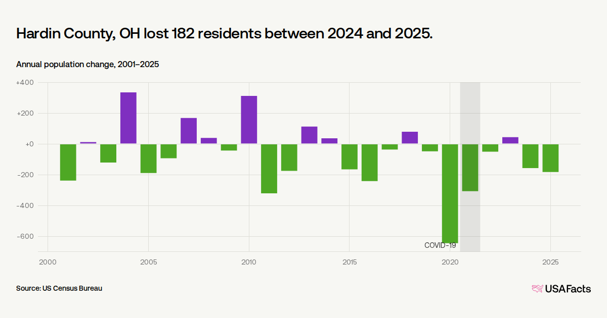 Oh Chart Is Hardin County, OH's population growing or shrinking? | USAFacts