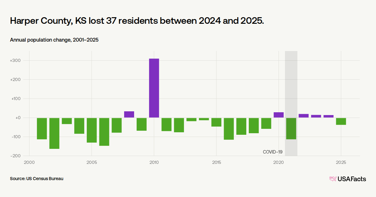 Is Harper County, KS's population growing or shrinking? | USAFacts