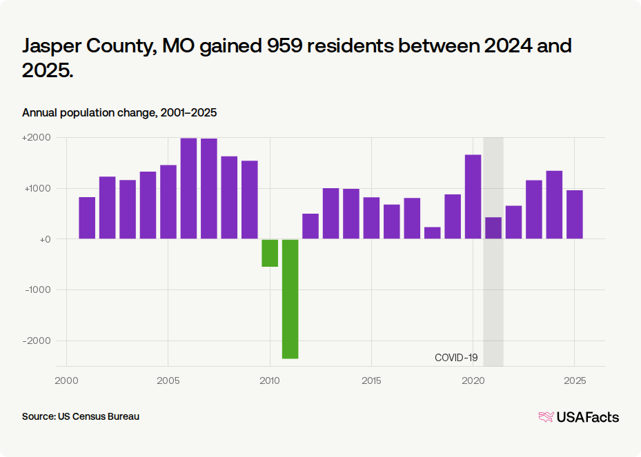 Is Jasper County, MO's population growing or shrinking? | USAFacts