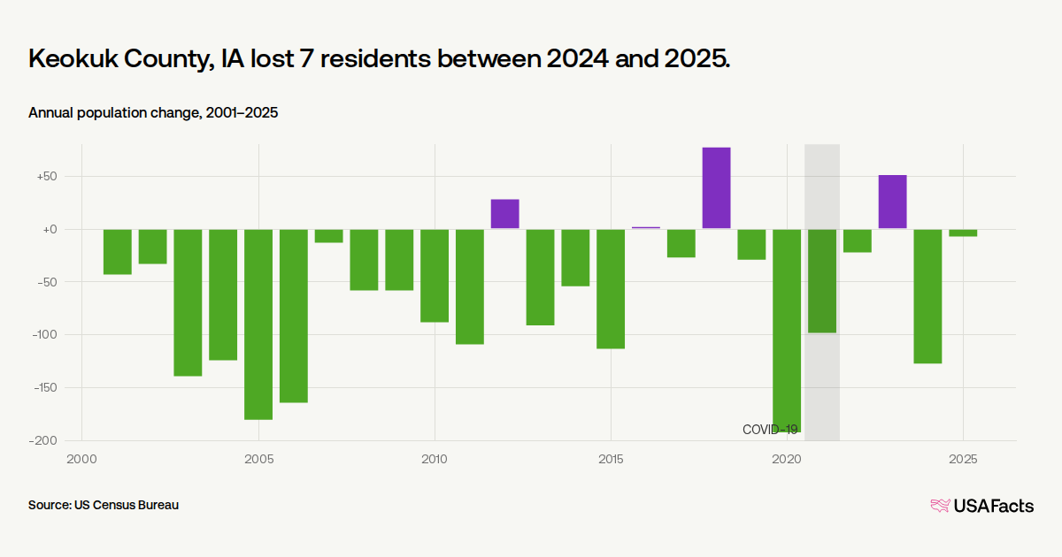 Is Keokuk County, IA's population growing or shrinking? | USAFacts