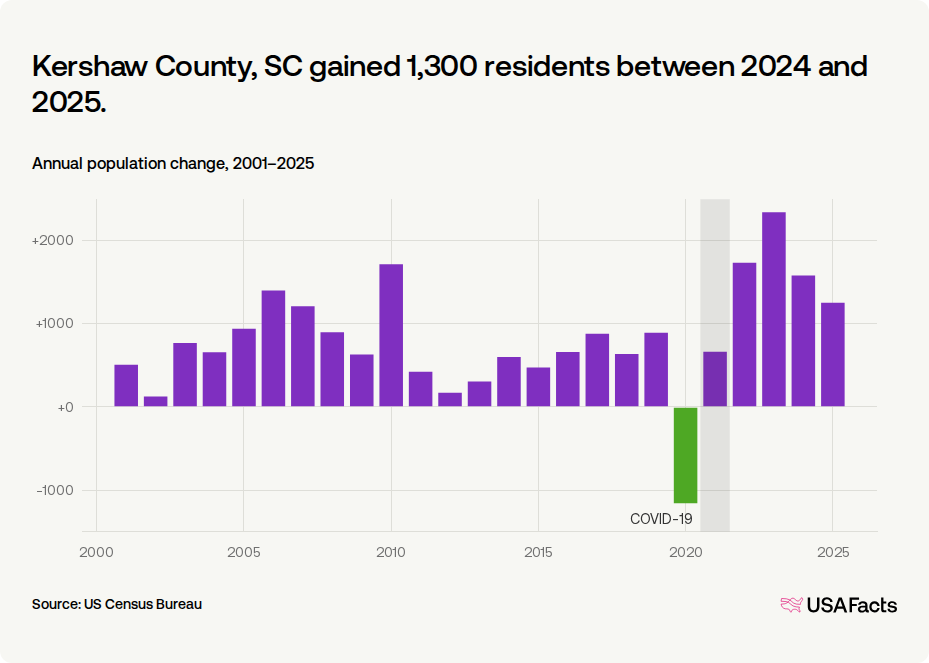 Is Kershaw County, SC's population growing or shrinking? | USAFacts