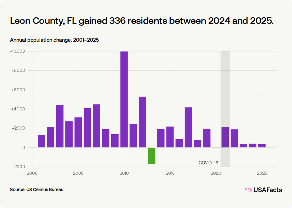 Is Leon County, FL's population growing or shrinking? | USAFacts