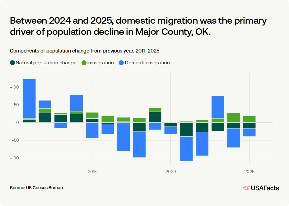 Is Major County, OK's population growing or shrinking? | USAFacts
