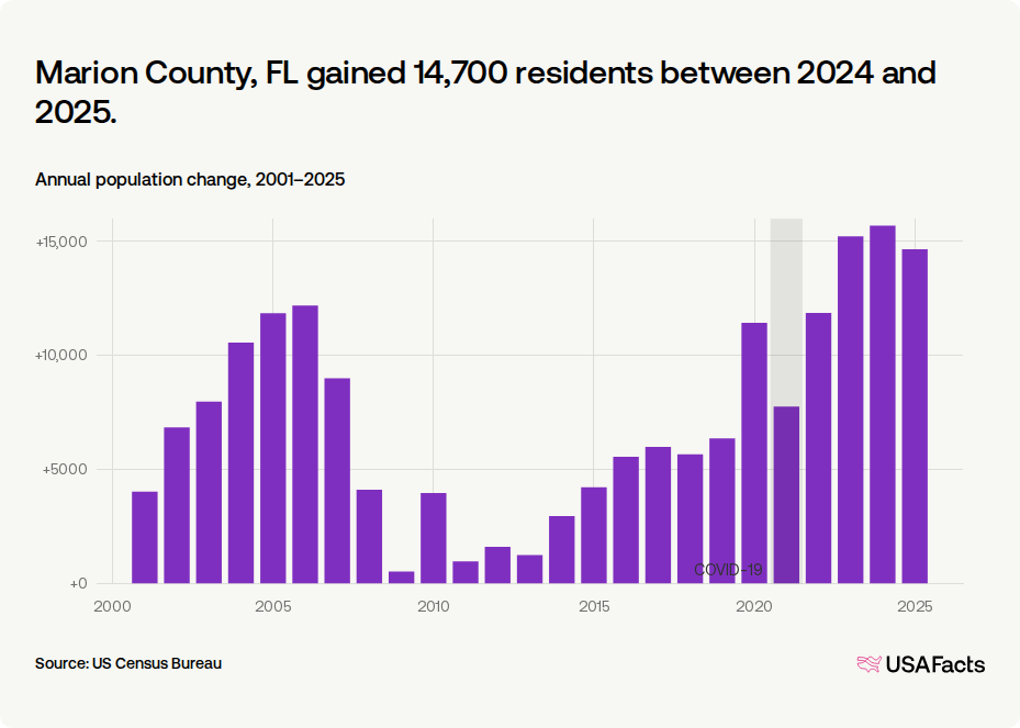 Is Marion County, FL's population growing or shrinking? | USAFacts