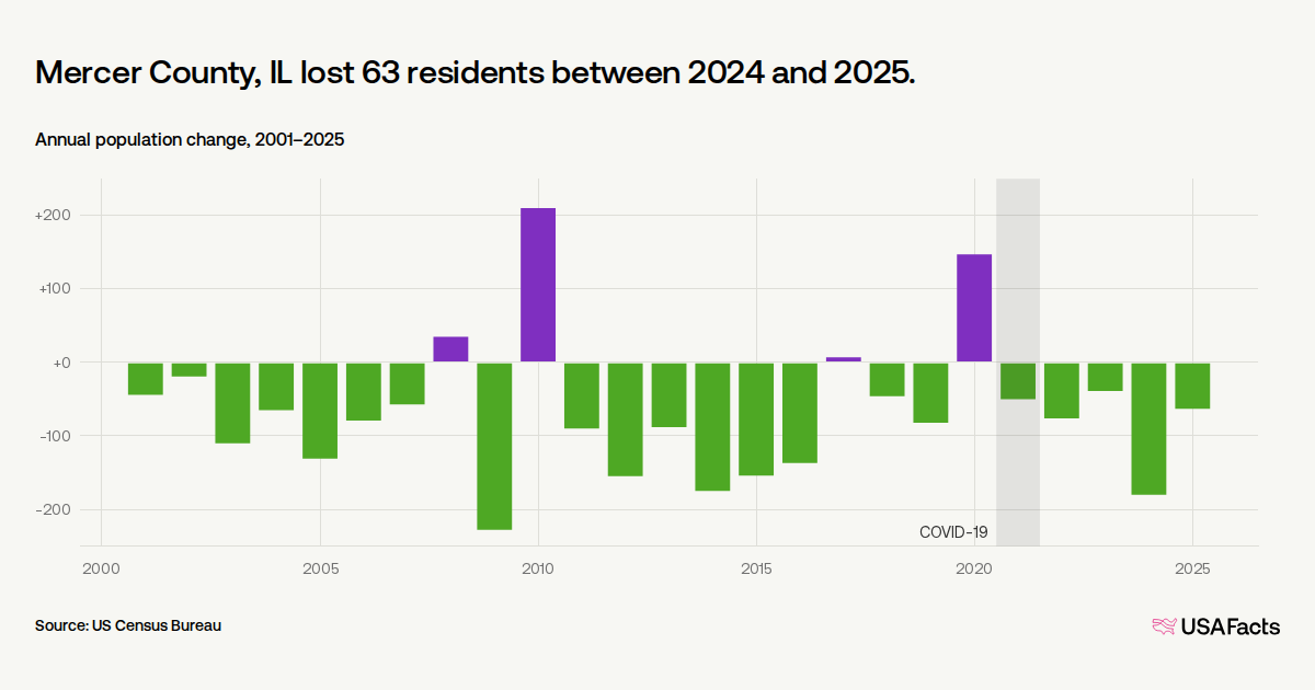 Mercer Org Chart Is Mercer County, IL's population growing or shrinking? | USAFacts