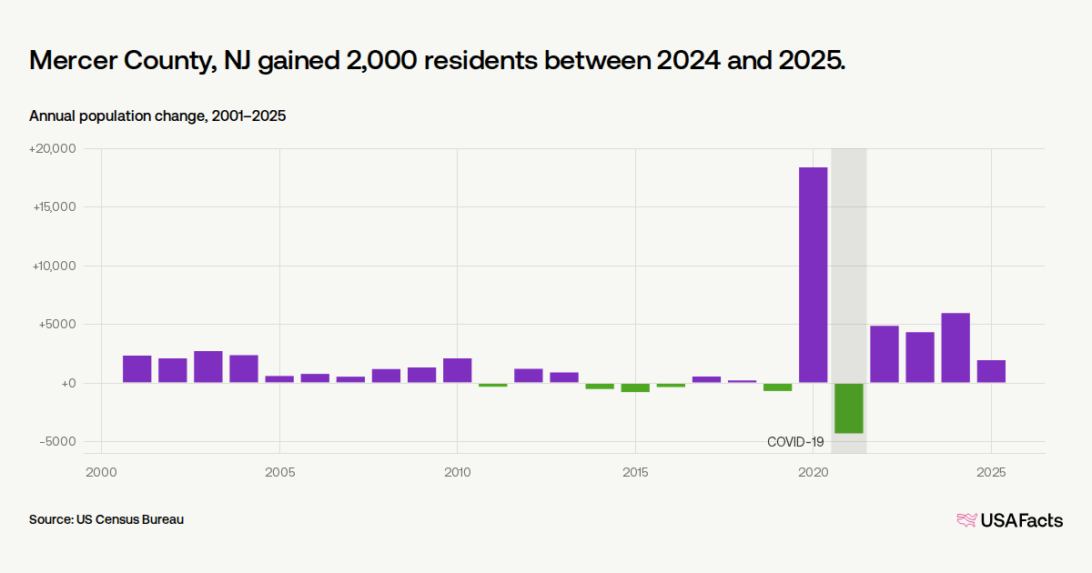 Mercer Org Chart Is Mercer County, NJ's population growing or shrinking? | USAFacts