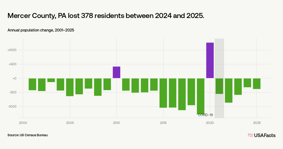 Mercer Org Chart Is Mercer County, PA's population growing or shrinking? | USAFacts