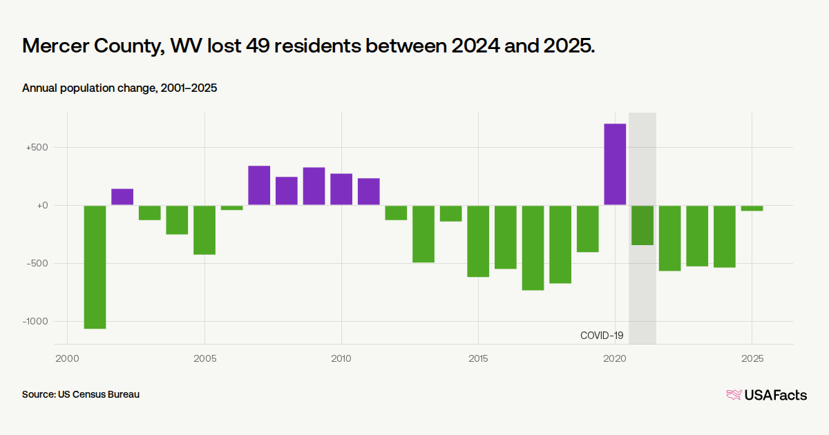Mercer Org Chart Is Mercer County, WV's population growing or shrinking? | USAFacts