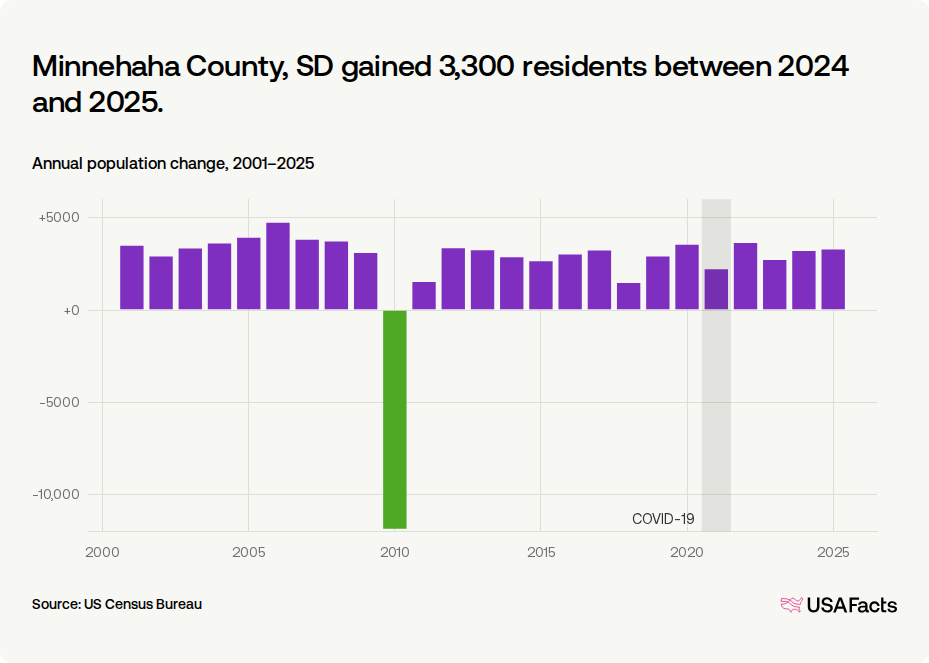 Is Minnehaha County, SD's population growing or shrinking? | USAFacts