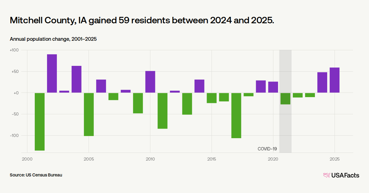 Is Mitchell County, IA's population growing or shrinking? | USAFacts