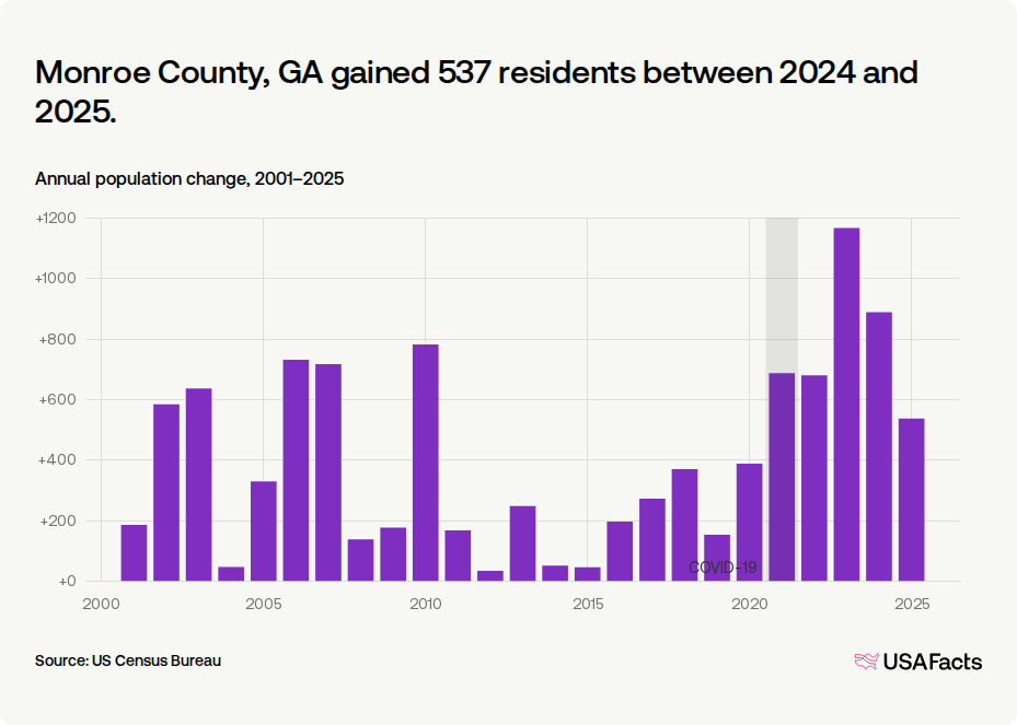 Is Monroe County, GA's population growing or shrinking? | USAFacts
