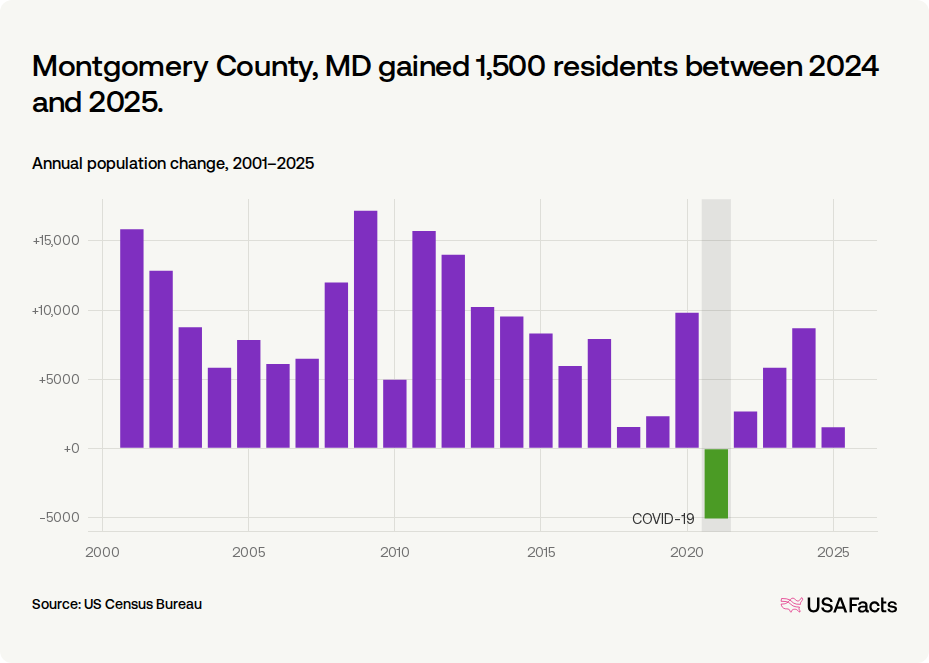Is Montgomery County, MD's population growing or shrinking? | USAFacts