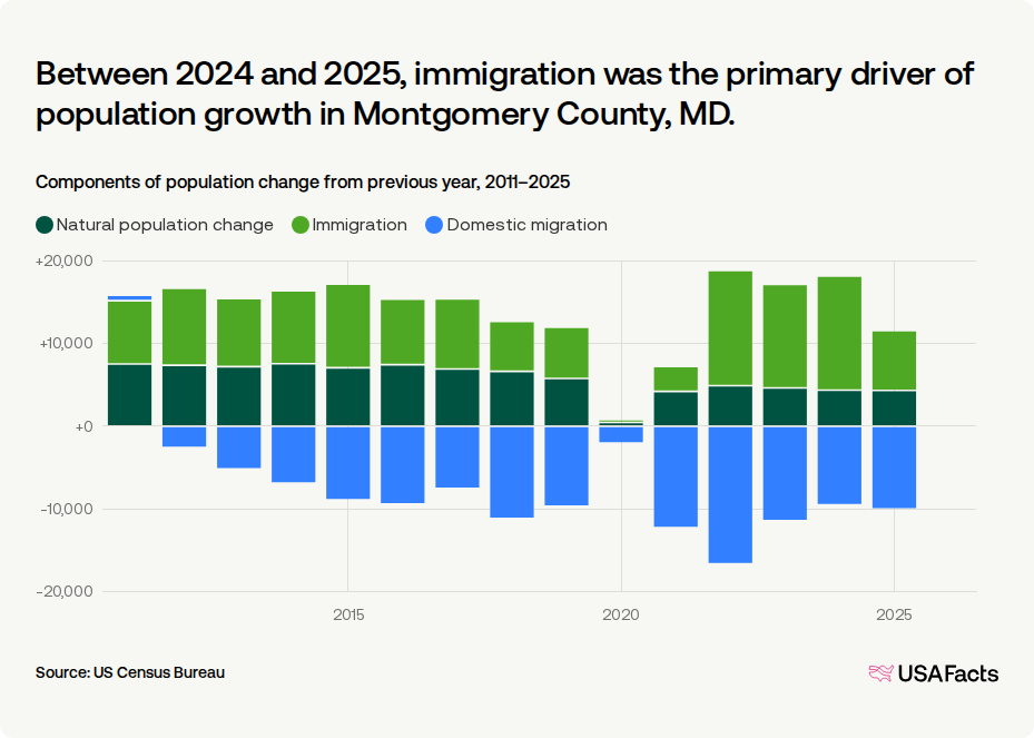 Is Montgomery County, MD's population growing or shrinking? | USAFacts