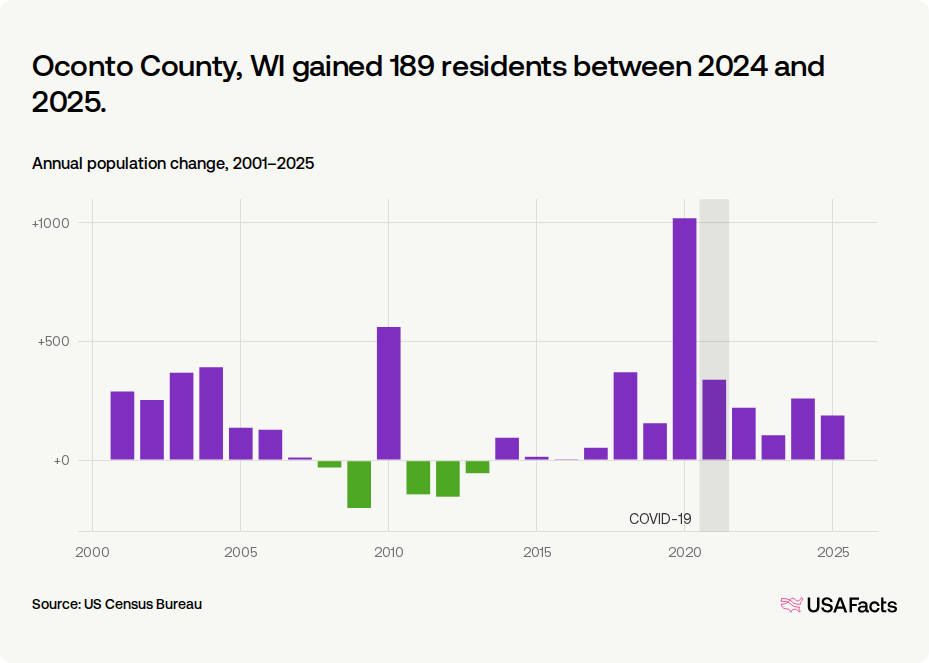 Is Oconto County, WI's population growing or shrinking? | USAFacts