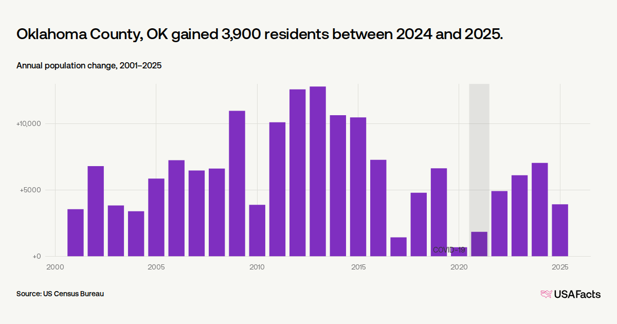 Is Oklahoma County, OK's population growing or shrinking? | USAFacts