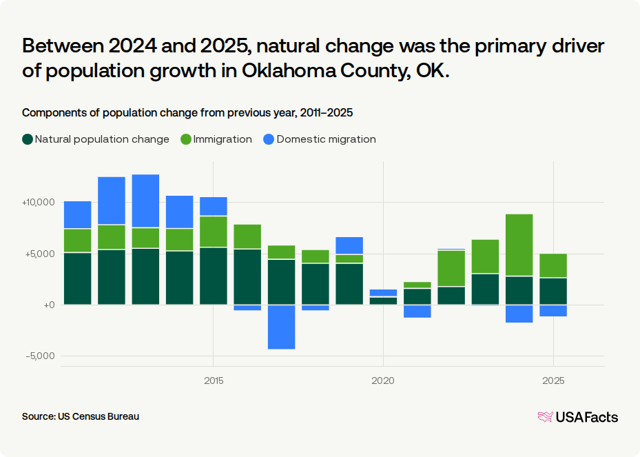 Is Oklahoma County, OK's population growing or shrinking? | USAFacts
