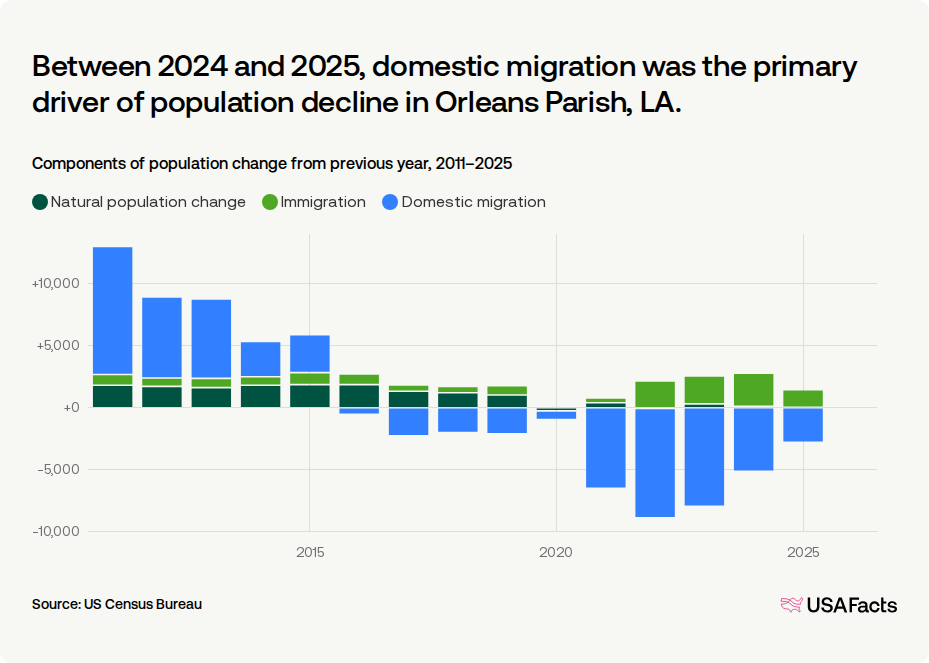 Is Orleans Parish, LA's population growing or shrinking? | USAFacts