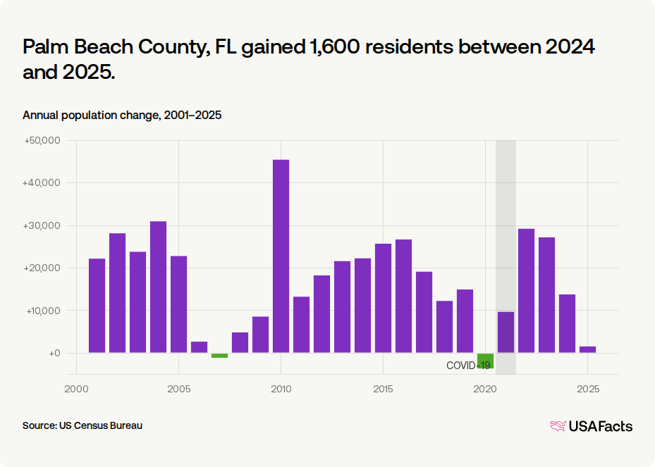 Is Palm Beach County, FL's population growing or shrinking? | USAFacts