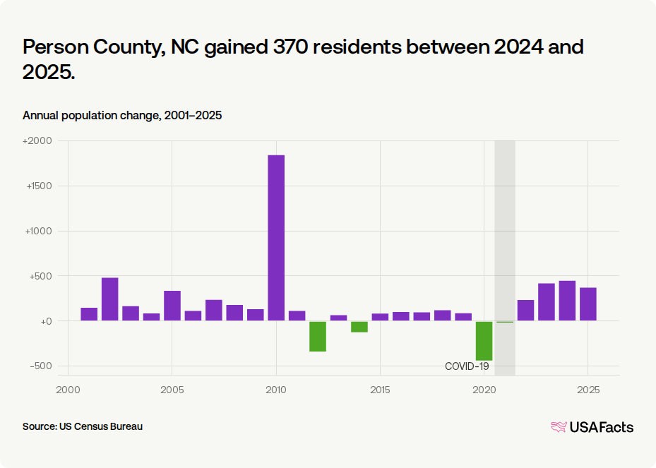 Is Person County, NC's population growing or shrinking? | USAFacts