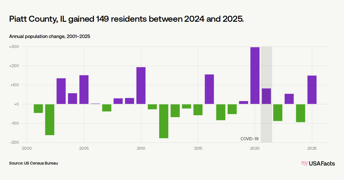 Is Piatt County, IL's population growing or shrinking? | USAFacts