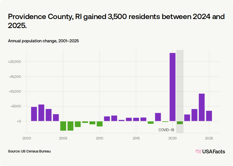 Providence Ri Population Is Providence County, RI's population growing or shrinking? | USAFacts