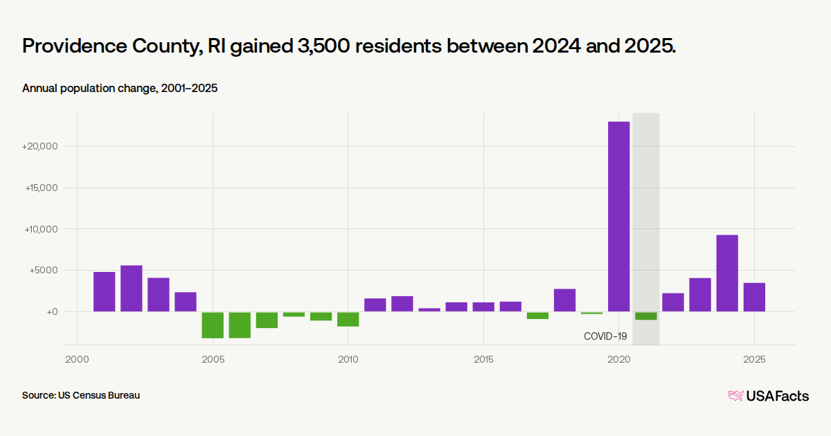 Providence Ri Population Is Providence County, RI's population growing or shrinking? | USAFacts