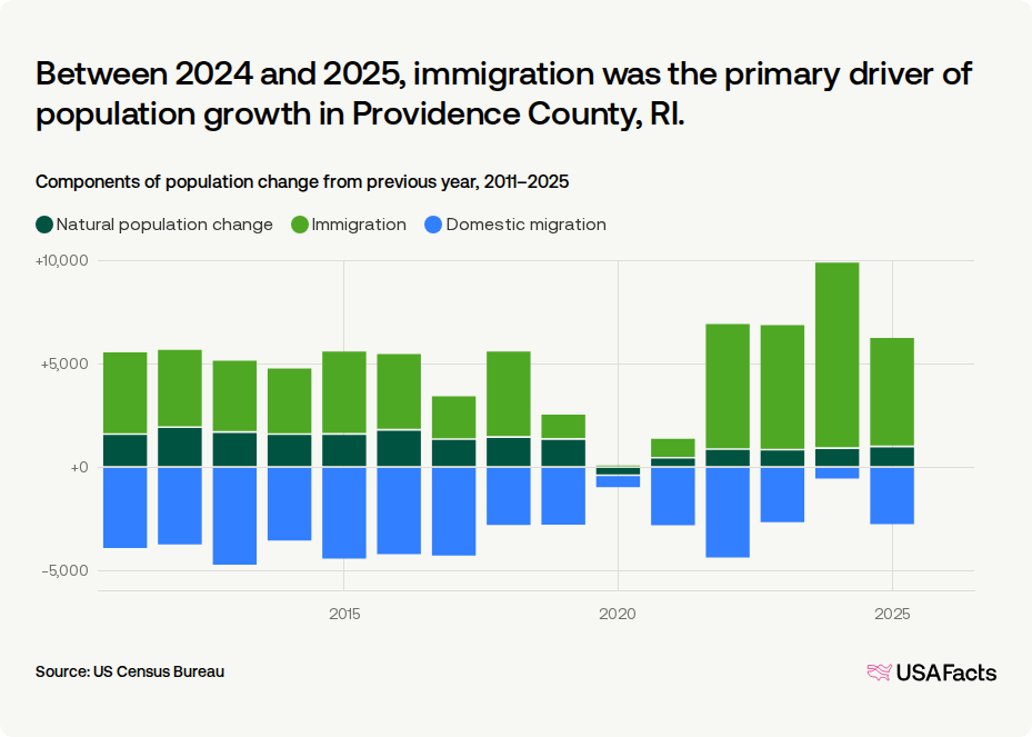Providence Ri Population Is Providence County, RI's population growing or shrinking? | USAFacts