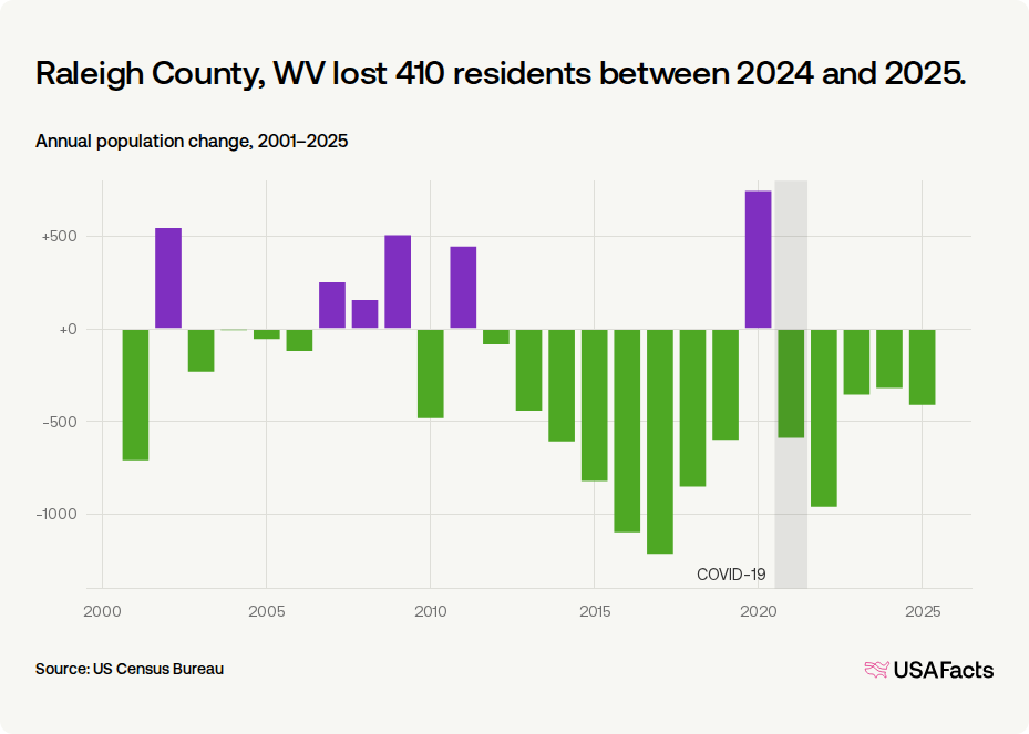 Is Raleigh County, WV's population growing or shrinking? | USAFacts