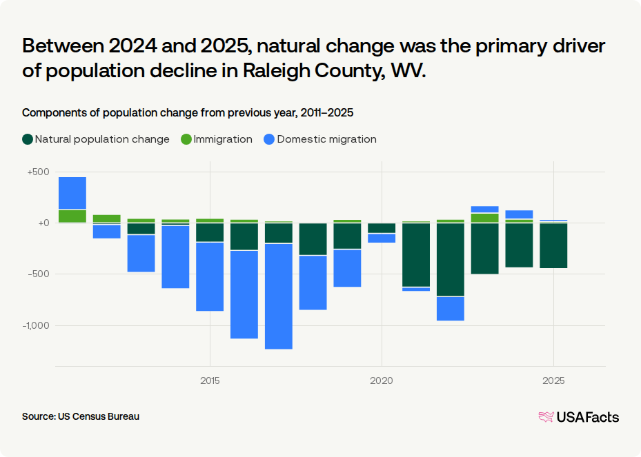 Is Raleigh County, WV's population growing or shrinking? | USAFacts
