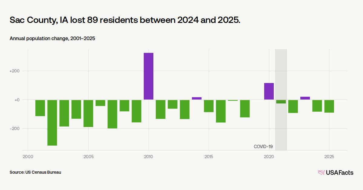 Is Sac County, IA's population growing or shrinking? | USAFacts