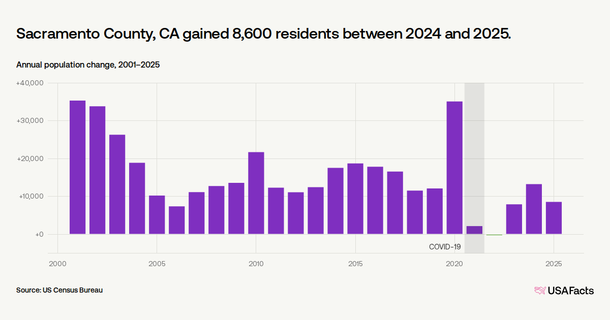 Is Sacramento County, CA's population growing or shrinking? | USAFacts