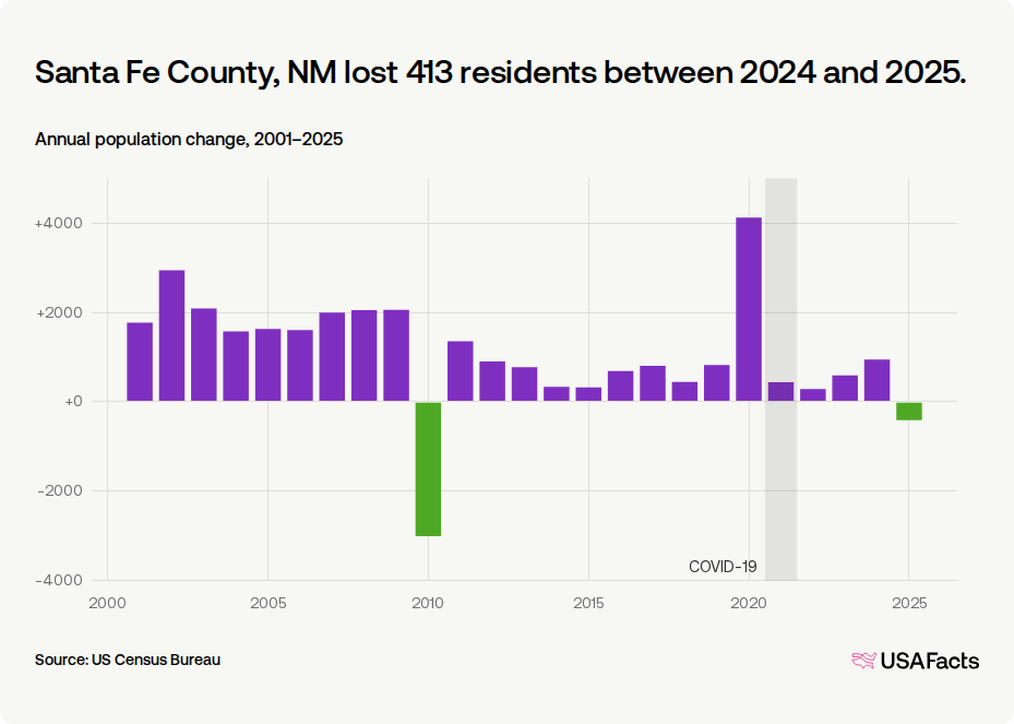 Is Santa Fe County, NM's population growing or shrinking? | USAFacts