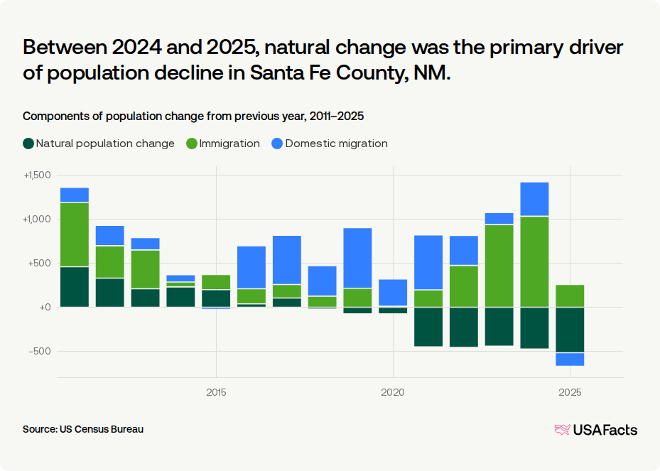Is Santa Fe County, NM's population growing or shrinking? | USAFacts