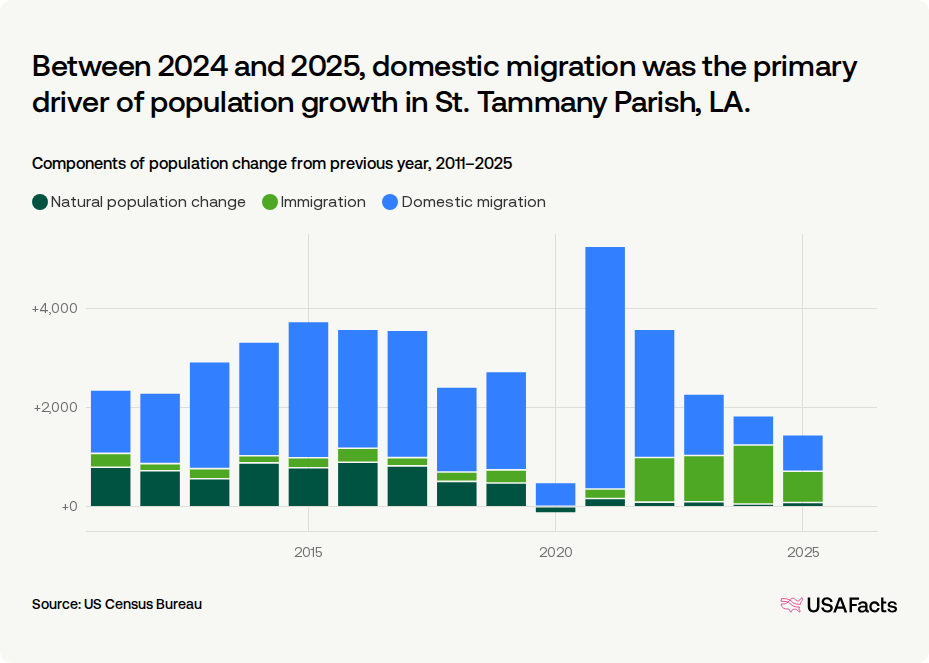 Is St. Tammany Parish, LA's population growing or shrinking? | USAFacts