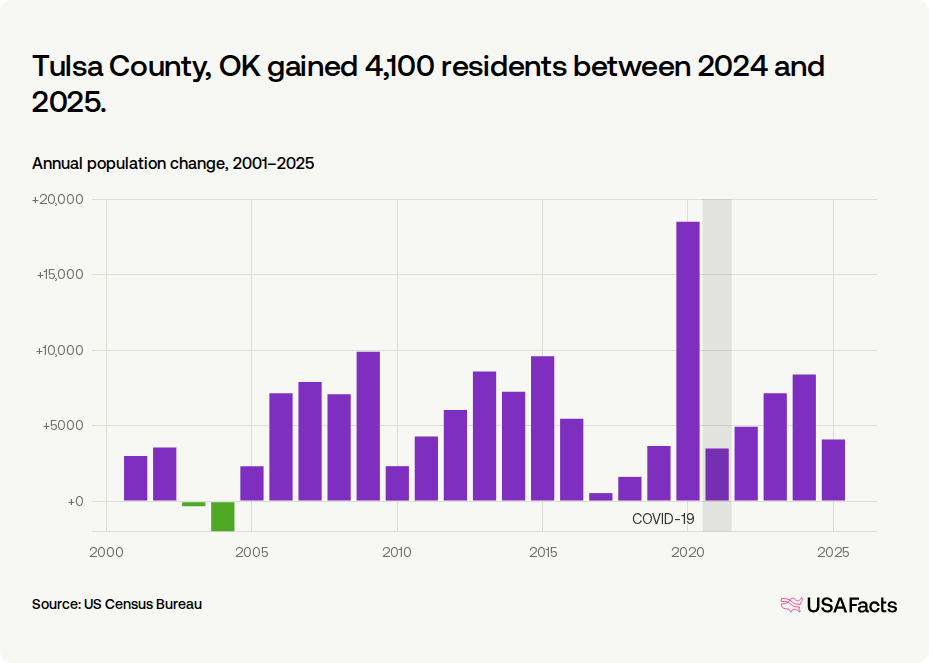 Is Tulsa County, OK's population growing or shrinking? | USAFacts