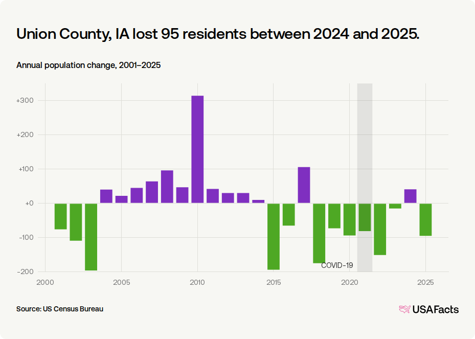 Is Union County, IA's population growing or shrinking? | USAFacts