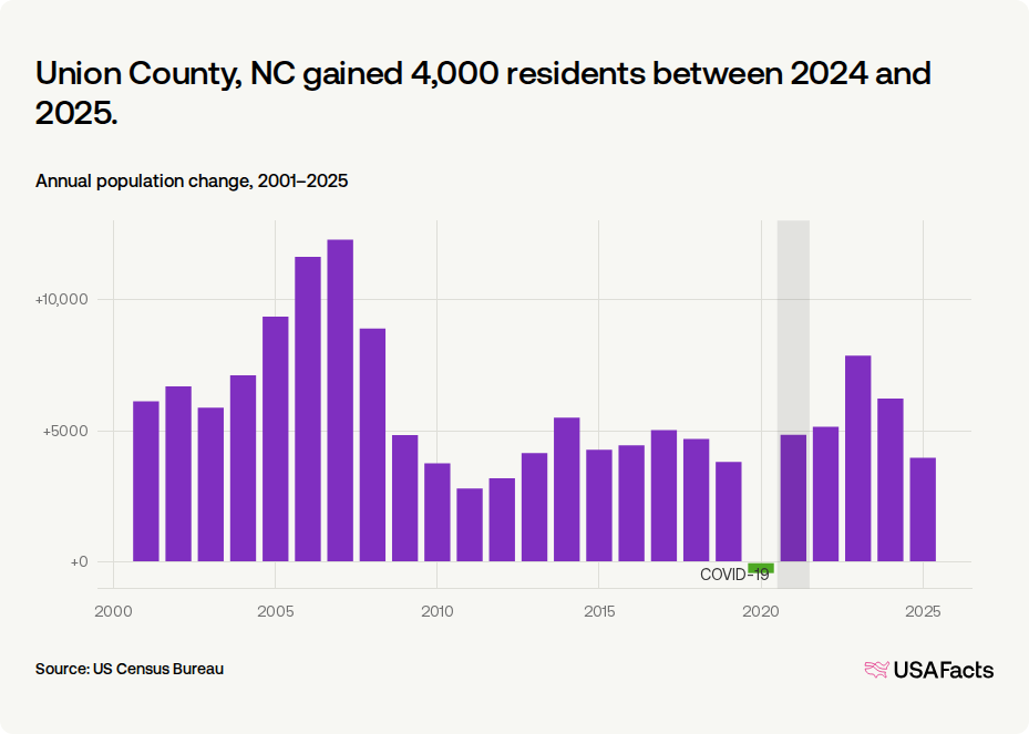 Is Union County, NC's population growing or shrinking? | USAFacts