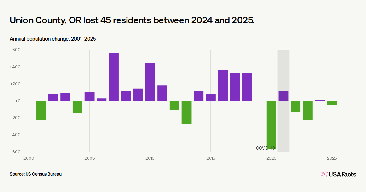 Is Union County, OR's population growing or shrinking? | USAFacts