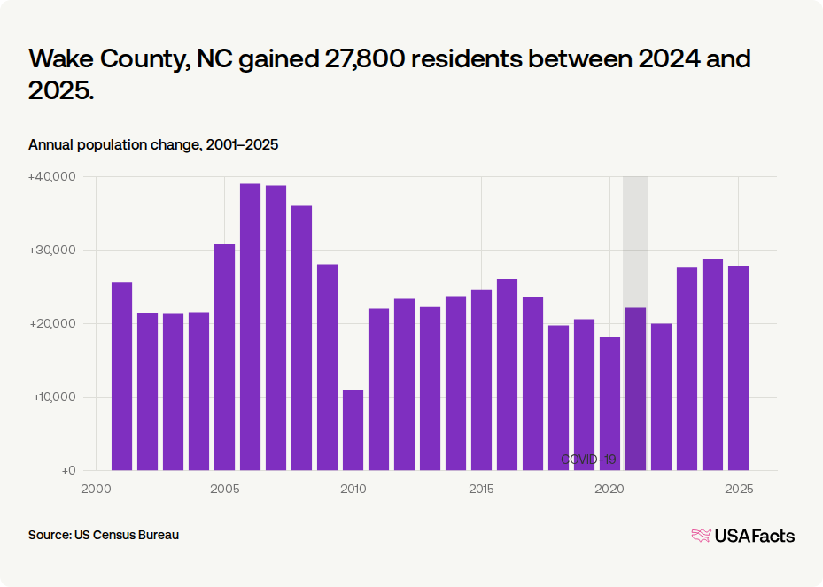 Is Wake County, NC's population growing or shrinking? | USAFacts