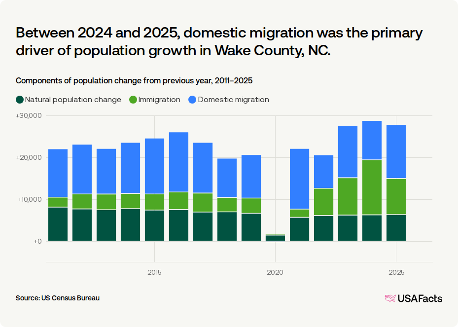Is Wake County, NC's population growing or shrinking? | USAFacts