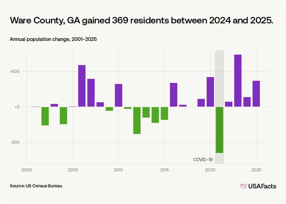 Is Ware County, GA's population growing or shrinking? | USAFacts