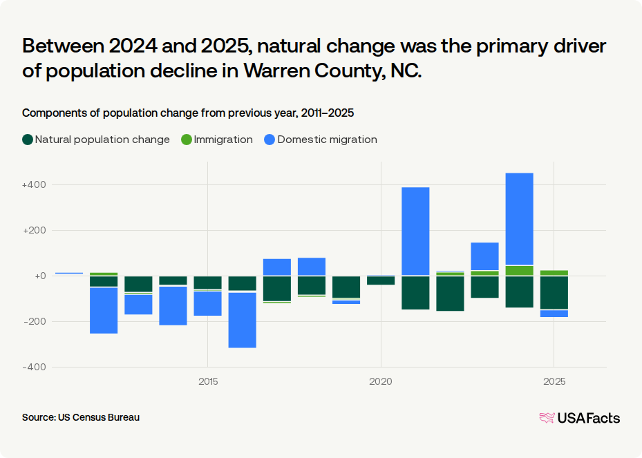 Is Warren County, NC's population growing or shrinking? | USAFacts
