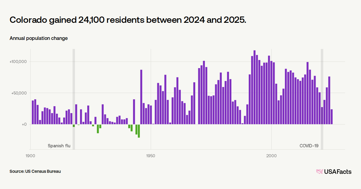 Is Colorado s Population Growing Or Shrinking USAFacts is-colorado-s-population-growing-or-shrinking-usafacts