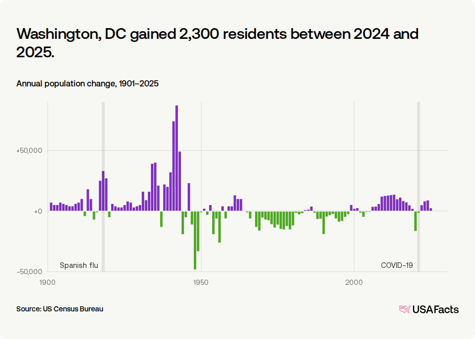 Is Washington, DC's population growing or shrinking? | USAFacts
